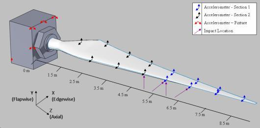 Recently we have done quite a few big wind turbine blade modal tests where the main interest is the bending in two directions referred to as the flapwise and edgewise modes of the anchored wind
