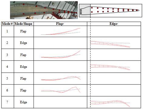Figure 3: Schematic for Large Wind Turbine Blade Test The flap and edge motion is large and an accelerometer sensitivity of 00 mv/g is very suitable for the motion in these two flexible directions.