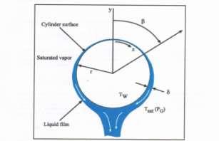3. EXPERIMENTAL PROCEDURE - The purposes of the experiments are to find out the amount of heat transfer rate from steam to cold water and the heat transfer coefficient of the condensate layer.