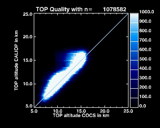 Due to the attenuation of the lidar beam of CALIOP, COCS is sensitive to ice optical thicknesses from 0.1 to 2.5. The set of the infrared channel BT and BTD shown in Fig.
