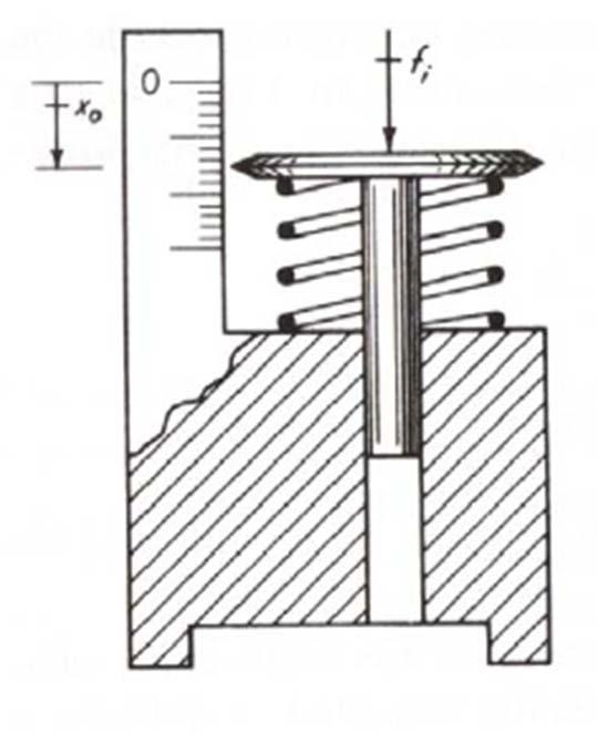 Second-order Systems: Example: The force-measuring spring Consider a spring with spring constant Ks