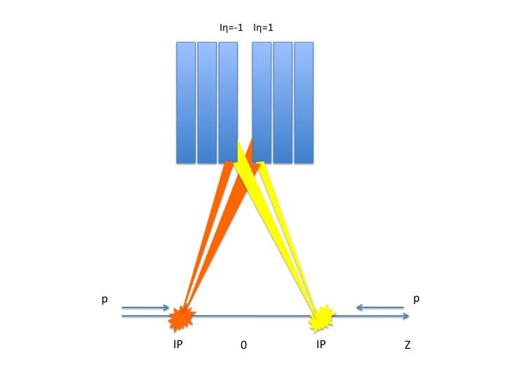 Beam spot position effect The interaction point of the two beams doesn't match always with the center of the detector (z=0).