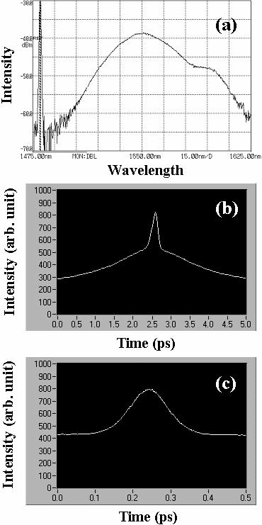 Chapter 7: Broadband noise-like pulses Fig. 7.1 A typical state of the bunched noise-like pulse emission.