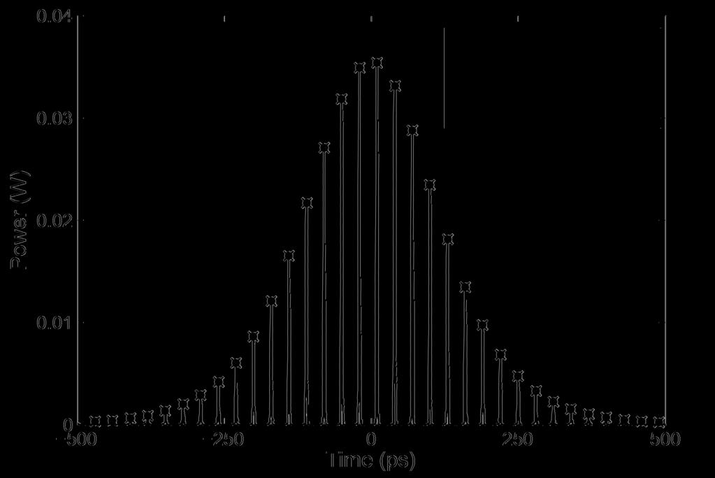 Figure 6.3: Comparison of discrete NLSE (Eq. (6.28)) and continuous NLSE (Eq. (6.1)). Peak power = 35.5 mw, T = 10 ps, T 0 = 1 ps, s 0 = 1.28 10 4 ps 2, β 2+ = 20 ps 2 /km, γ 0 = 1.