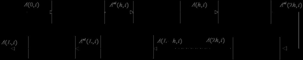 Figure 2.1: Unsymmetric split-step Fourier scheme for forward propagation. In the symmetric scheme for a single step, Eq. (2.