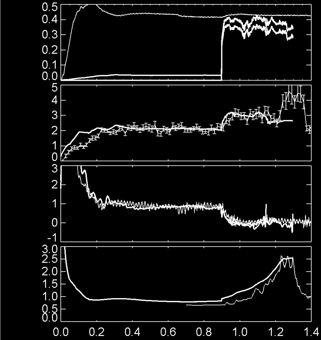 Final simulation result : good qualitative agreement with experiment, and significant change of q profile (MA) I plasma I BS + I LH I LH (kev) T e0 (V) V surf q o IPS Time