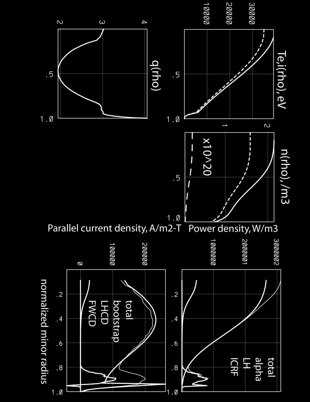 T and n profile variations, density modification Density gradient