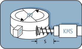 5 M x 2 selected Case 6: Rotating mass/rotary table with driving torque J = 60 kgm 2 ω = 1,2 1/s r = 0,5 m M = 200 Nm C = 1000 1/h s = 0,025 m Moment of inertia Angular velocity Radius (shock