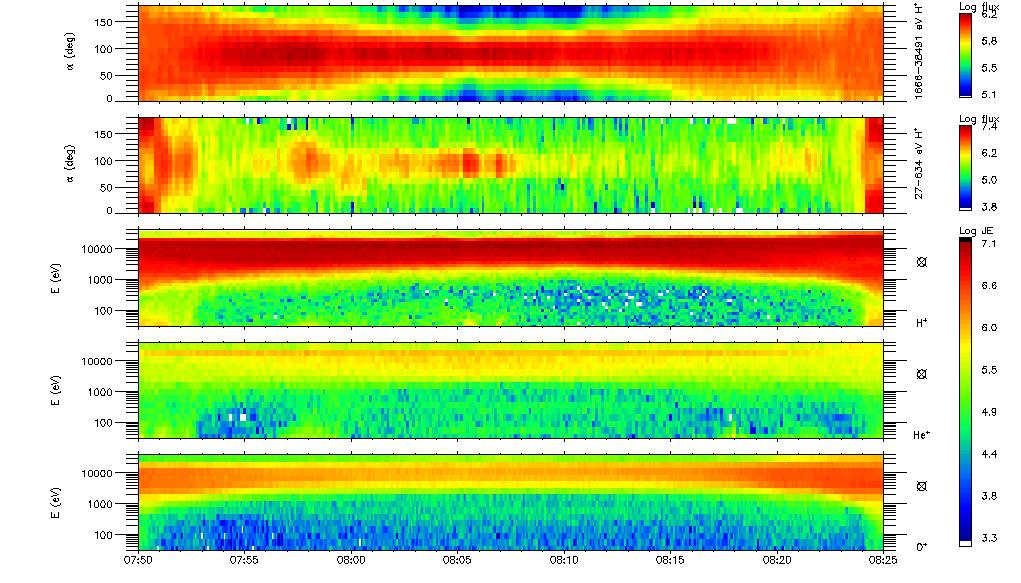 MODULATION OF ESWs AT 1.5 HZ -3 Top plot: FGM magnetic field data showing a wave at ~1.5 Hz, almost exclusively perpendicular to DC magnetic field.