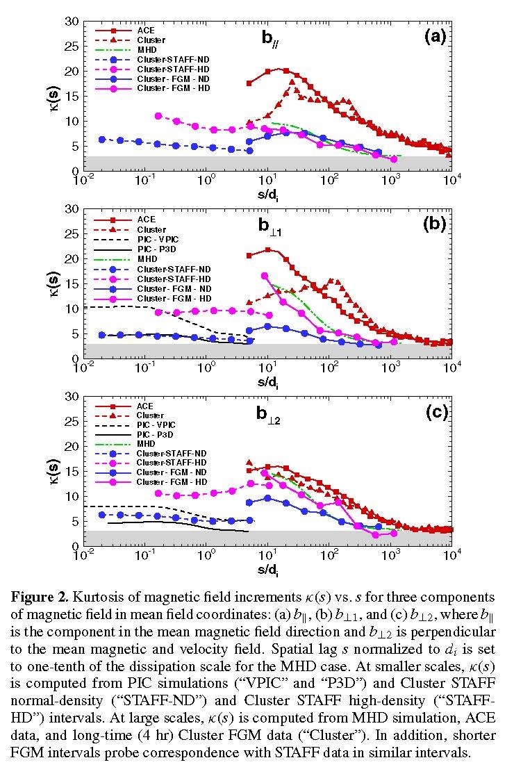 Scale dependent kurtosis: MHD, kinetic sims, SW
