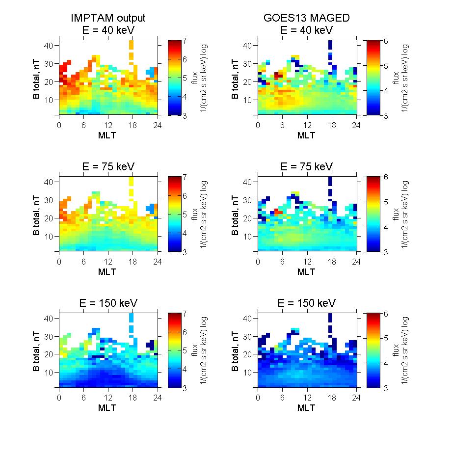 IMPTAM vs GOES 13: IMF B Higher fluxes occupy larger MLT areas than observed Peak shifted to