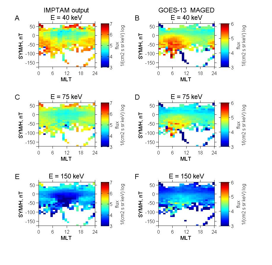 IMPTAM vs GOES 13: SYM-H Higher fluxes occupy larger MLT areas than observed Peak shifted to