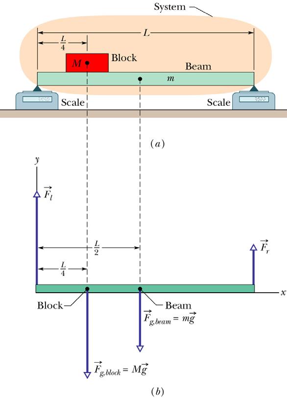 Sample Problem 12-1 A beam of length L and mass m 1.8 kg, s at rest wth ts ends on two scales. A block of M 2.