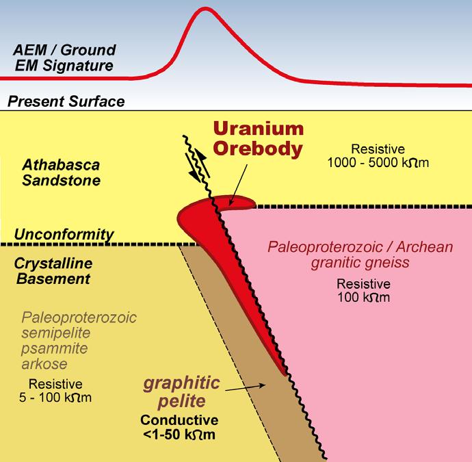 The Key Lake Model Highly Schematic Section Focus on EM Methods To Locate Graphite Observation: uranium physically associated with graphitic pelite Relative to surrounding rocks graphite