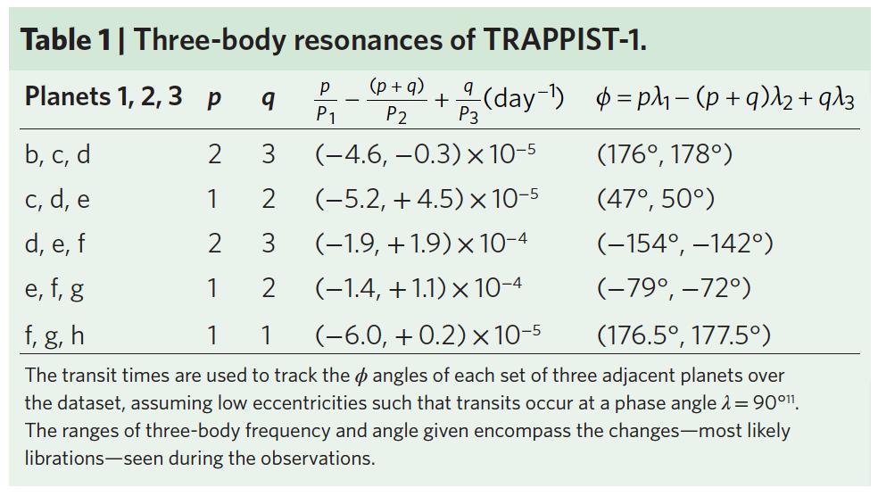 TRAPPIST-1 Laplace