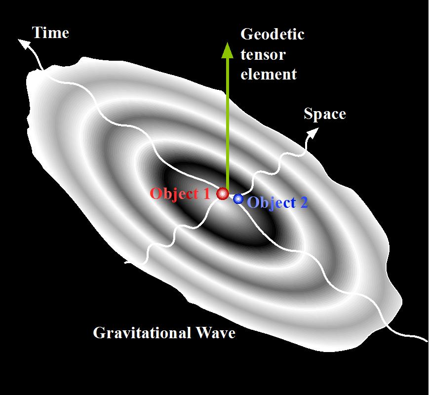 The motion of objects where the interaction propagated with a finite velocity was analyzed in my previous paper The Contribution of the Gravitational Propagation Delay to Orbital and Center of Mass