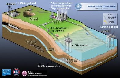 CO 2 sequestration and Induced Seismicity Slide 3 Carbon Capture and Storage (CCS) challenges: Economic (and political!