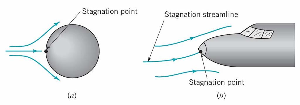 Figure 7 It can be shown that there is a stagnation point on any stationary body that is placed into a flowing fluid. Some of the fluid flows over and some under the object.