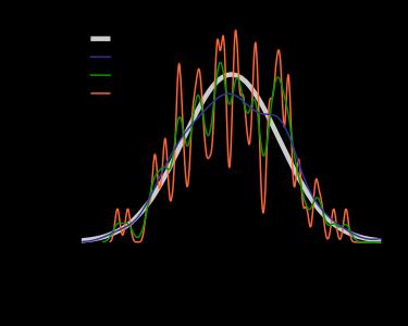 Histograms Smoothing kernel A kernel probability density estimate consists of hills