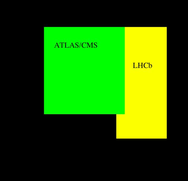 @ LHC b b LHCb ATLAS b b CERN CMS ALICE A