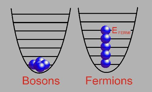 Bosons and fermions Bosons and fermions at zero