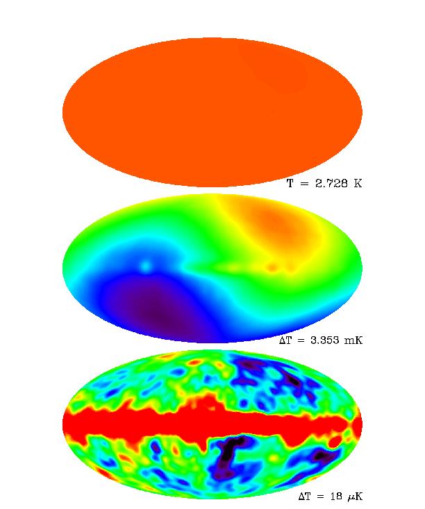 Cosmic Microwave Background is Isotropic The cosmic microwave background radiation has
