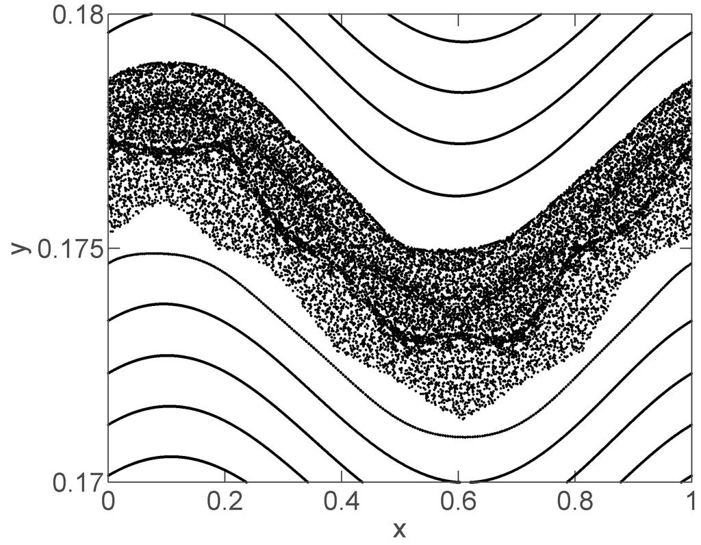 2356 IEEE TRANSACTIONS ON PLASMA SCIENCE, VOL. 46, NO. 7, JULY 2018 Fig. 4. Poincaré map of the divertor map for k = 0.6, depicting the stable fixed point at (0, 0) and some invariant curves.