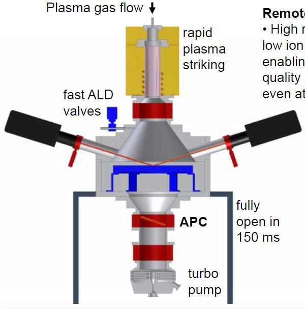 PEALD plasma reactors All reactor have