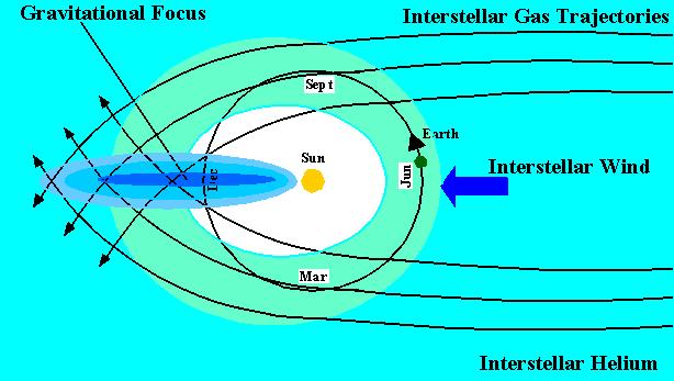 Interstellar Neutrals in the Heliosphere: He LISM He velocity 26km/s T=6500K, n=0.