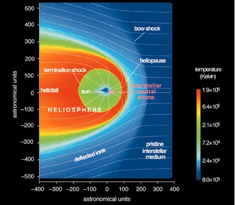 Heliosphere and Local Interstellar Medium (LISM) Interaction Heliosphere moves with 26km/s through LISM Bow Shock (BS) If supersonic relative motion between heliosphere and LISM 26km/s