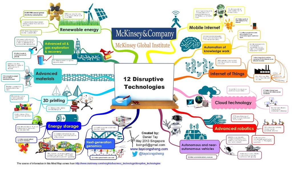 Disruptive technologies (biggest impact 2025) Mobile internet, Automation of knowledge