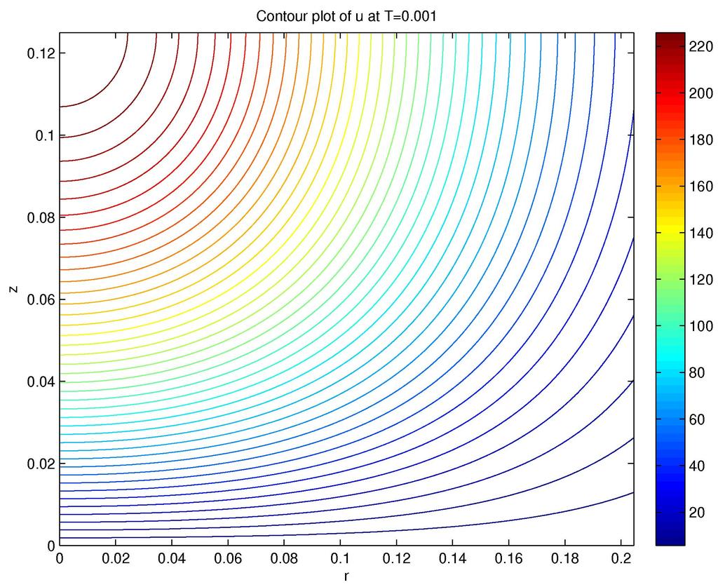 Contour plots of u 1 at t = 0.
