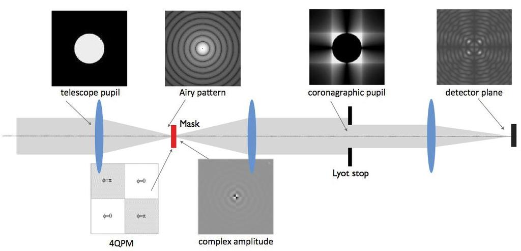 The four-quadrant phase mask is similar in layout to a conventional Lyot coronagraph, but it replaces the occulting spot with a mask that