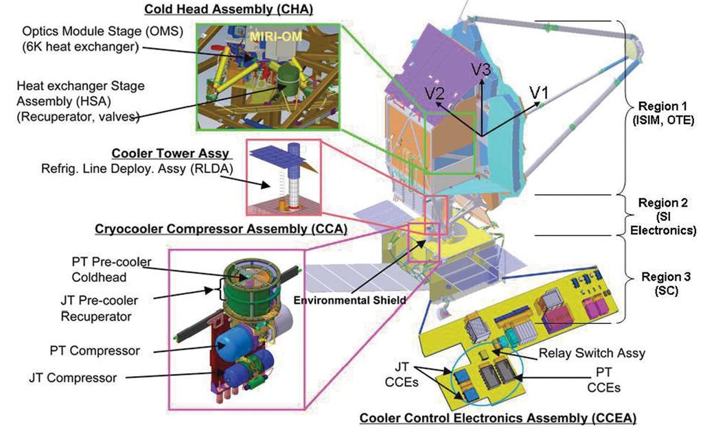 A cryocooler (from NGAS) brings MIRI down to < 6.5K, and should allow it to operate for the life of JWST (i.