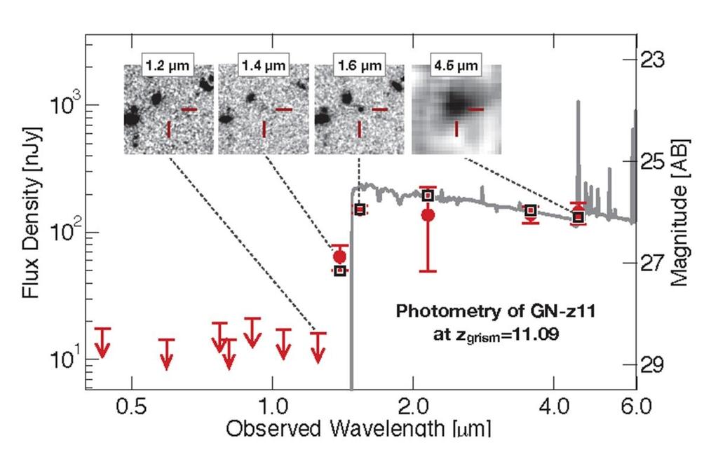 MIRI is the best way to provide new information about very high redshift, luminous galaxies such as GN-z10-1 (recently announced to be at z = 11.1) (Oesch et al. 2016).
