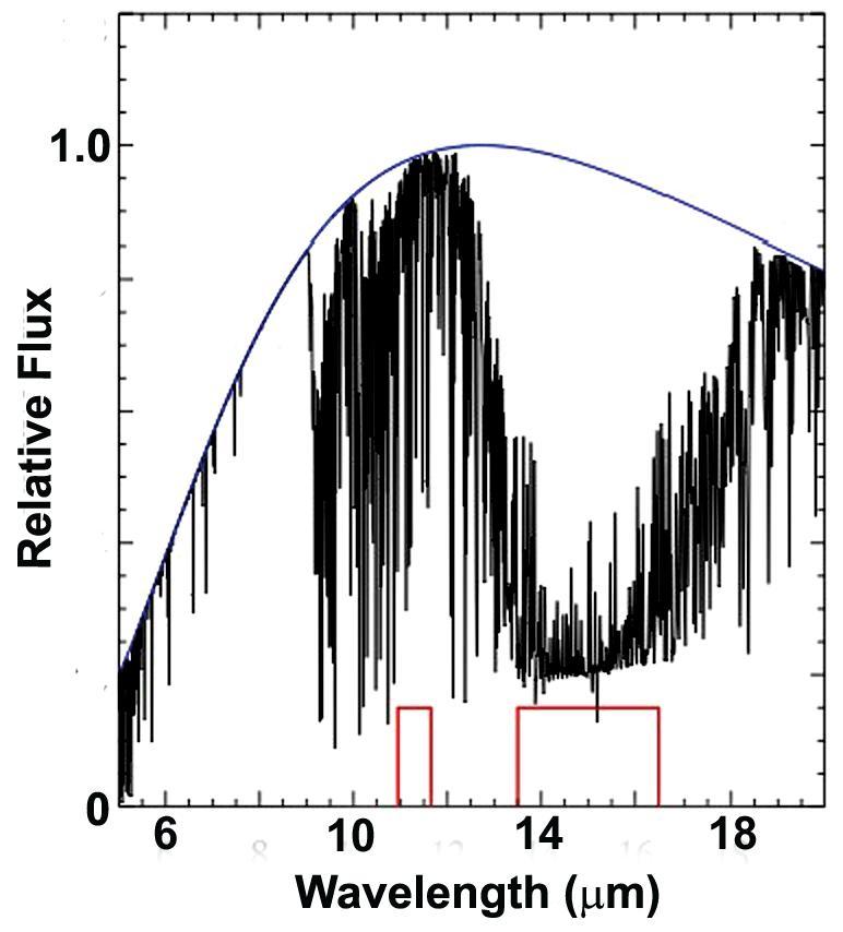 Simulated spectrum of a super-earth and two MIRI photometric bands.