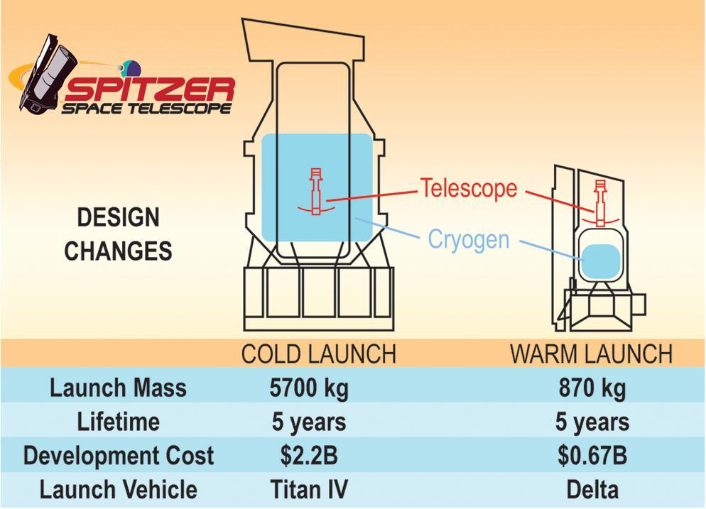 With Spitzer, the warm launch