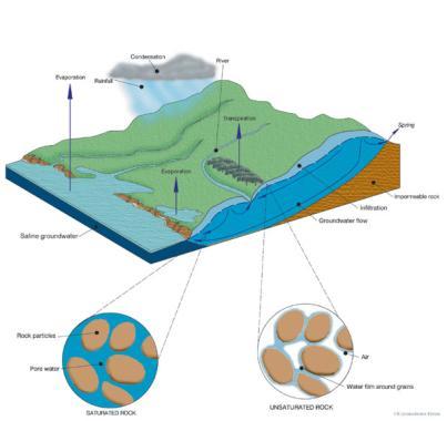 England Conclusions The Calder Catchment Conceptual hydrogeological model for West Former PRZ