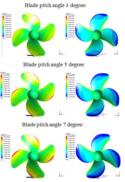 hull. Fig. 4 shows velocity distribution on the axial plane with the different blade pitch angle.