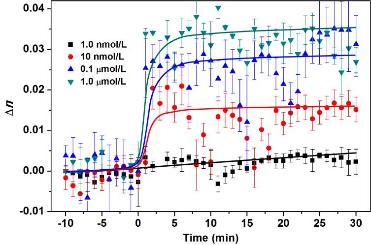 Fig. S5. Real time measurements of the RI changes ( n) of local medium of single biotinylated AuNPs before and after exposure to different avidin concentrations. Fig. S6. Control experiments.