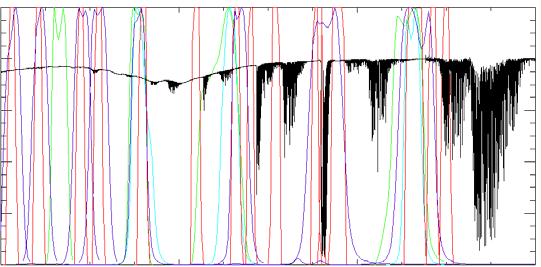 TOA reflectance 1 0 Sensitivity analysis : the doublets and the RSR Simulated TOA spectrum 400 600 800 1000 Wavelength in nm In band reflectance Reflectances in each band Band AATSR MERIS MODIS