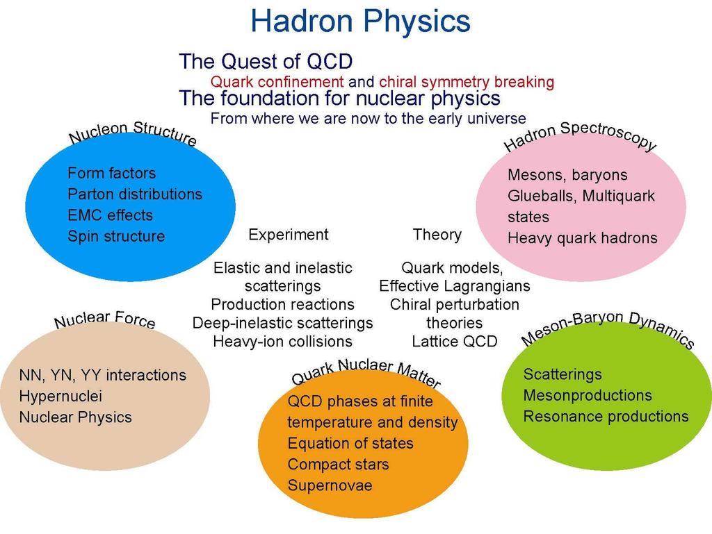 Hadron Physics Drell-Yan, J/Psi production structure at large x Many Many Many Many of of of of the the the the issues issues issues issues can can can can be be be be studied studied studied studied