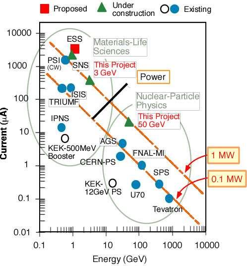 J-PARC: the High Intensity Frontier J-PARC aims for the high intensity frontier for materials/life sciences (3GeV), and nuclear/particle physics (50GeV) High intensity proton beam leads to high