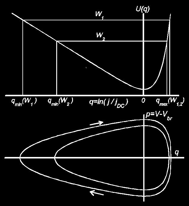 amplitude, jmax ~ jdc ω0 ~ ( α / V ) λl / τi V br Large amplitude, max