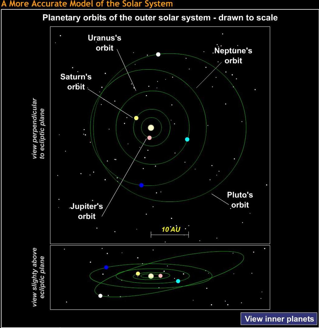 nearly circular orbits Pluto is smaller than the major planets and has a