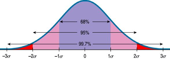 Day 4: Normal Distributions Empirical Rule The graph of a normal distribution a normal curve. Normal Distributions: 68-95-99.