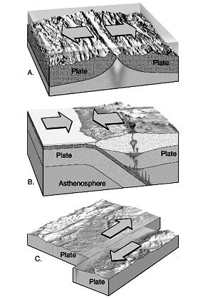 4. (a) Copy table 1 on the booklet showing the main differences between the various types of plate boundaries. Fill in the missing details.