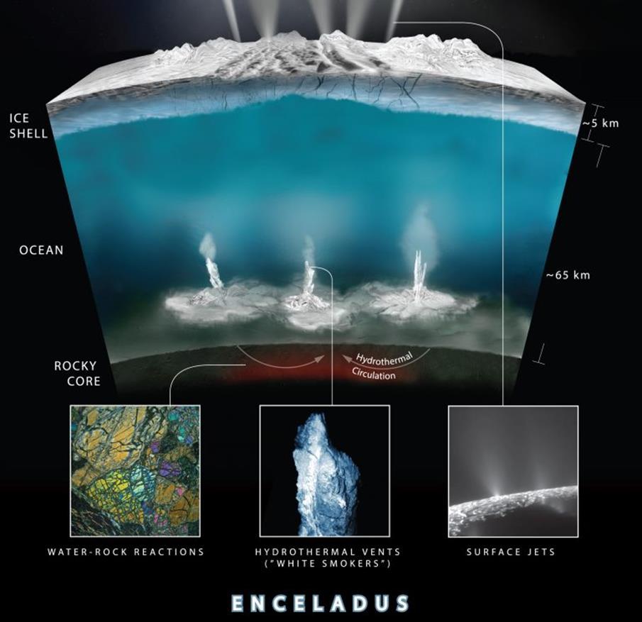In the news Enceladus is a likely place for life The Cassini spacecraft flew through plumes emanating from cracks in icy surface in Oct 2015 in a risky manoeuvre designed to allow investigation into