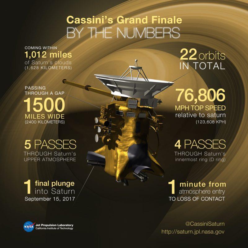 In the news Cassini s Grand Finale NASA's Cassini spacecraft is back in contact with Earth after its successful first-ever dive through the narrow gap between the planet Saturn and its rings on April