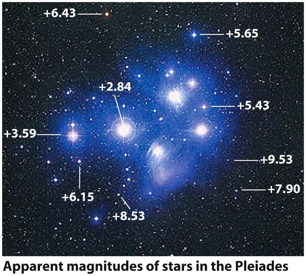 Apparent Magnitudes Astronomers have extended the log scale, decimalized it, and scaled it to Vega (more or less) A star that is 5 magnitudes larger than Vega, would be 100 times less bright So, each